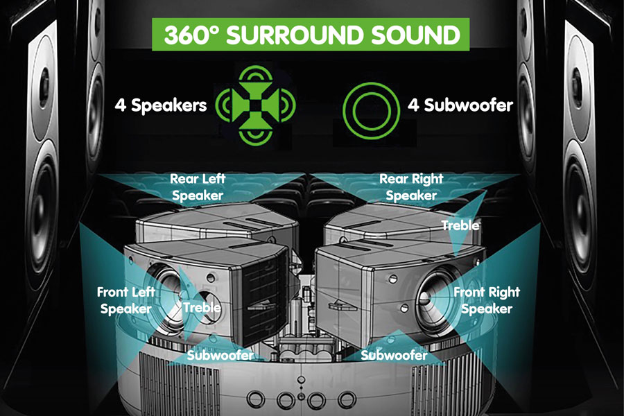 4 Speaker dan subwoofer menghasilkan suara 360° yang jernih dan menjangkau seluruh area sekitar. 
