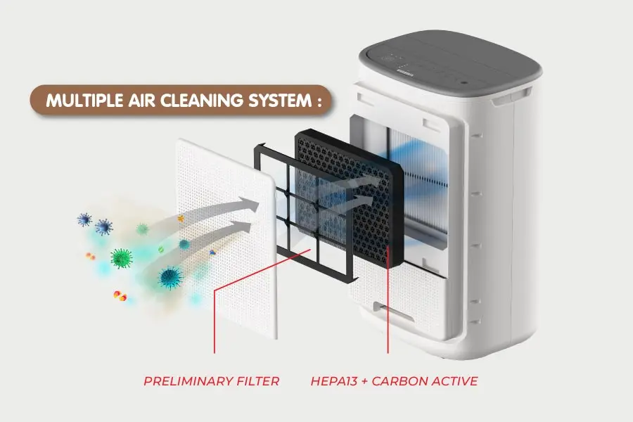 Filter HEPA H13 menangkap 99,95% partikel hingga 0,1 mikron (bulu hewan, spora jamur, debu, kuman). Karbon aktif serap bau. Filter antivirus HEPA H13 lawan SARS-CoV-2 & Influenza A.